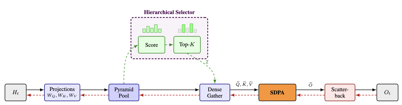 Lighthouse architectural pipeline