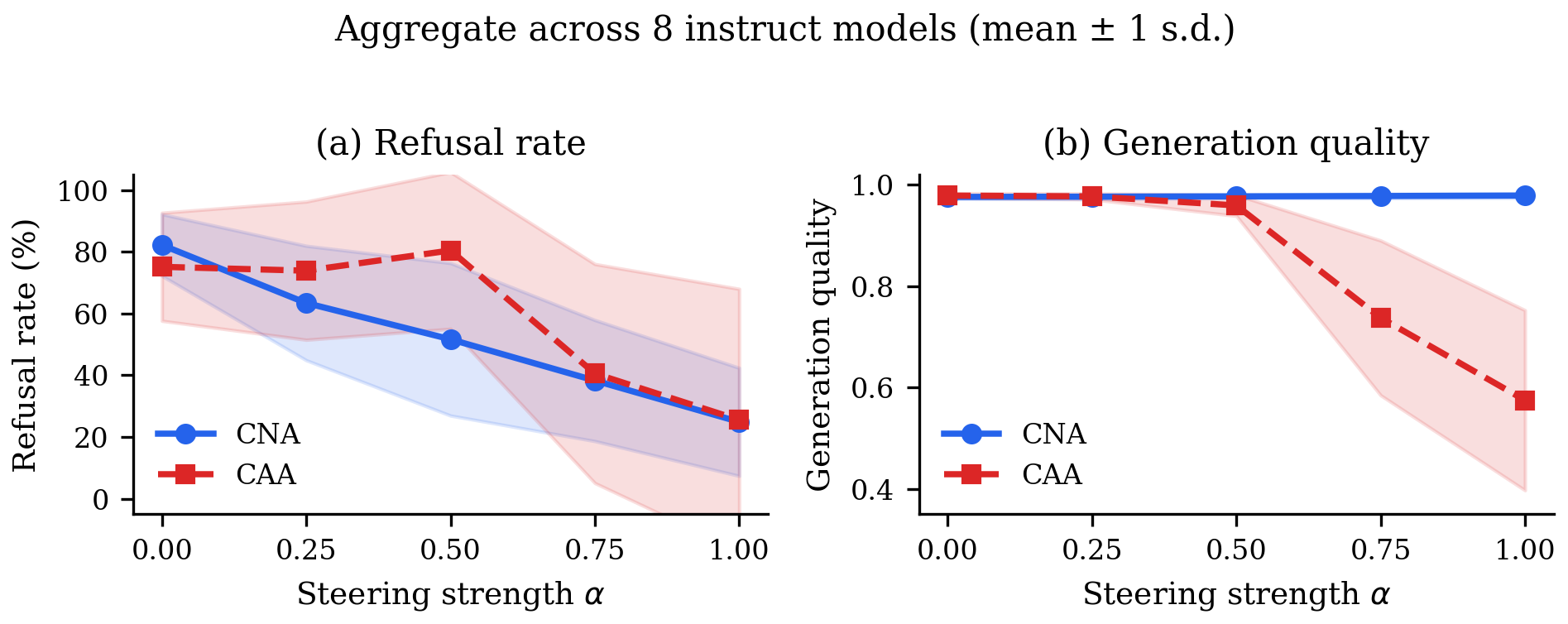 Quality retention comparison between CNA and CAA steering methods