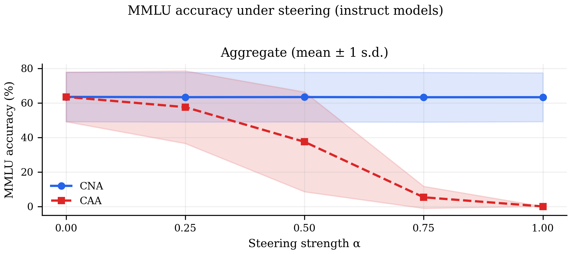 MMLU performance comparison with and without steering
