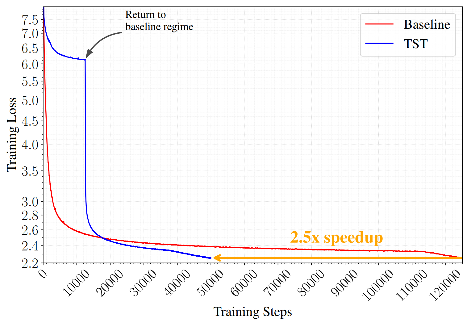 Loss curves during pretraining of two Qwen3-shaped 10B-A1B MoEs at matched FLOPs per step.