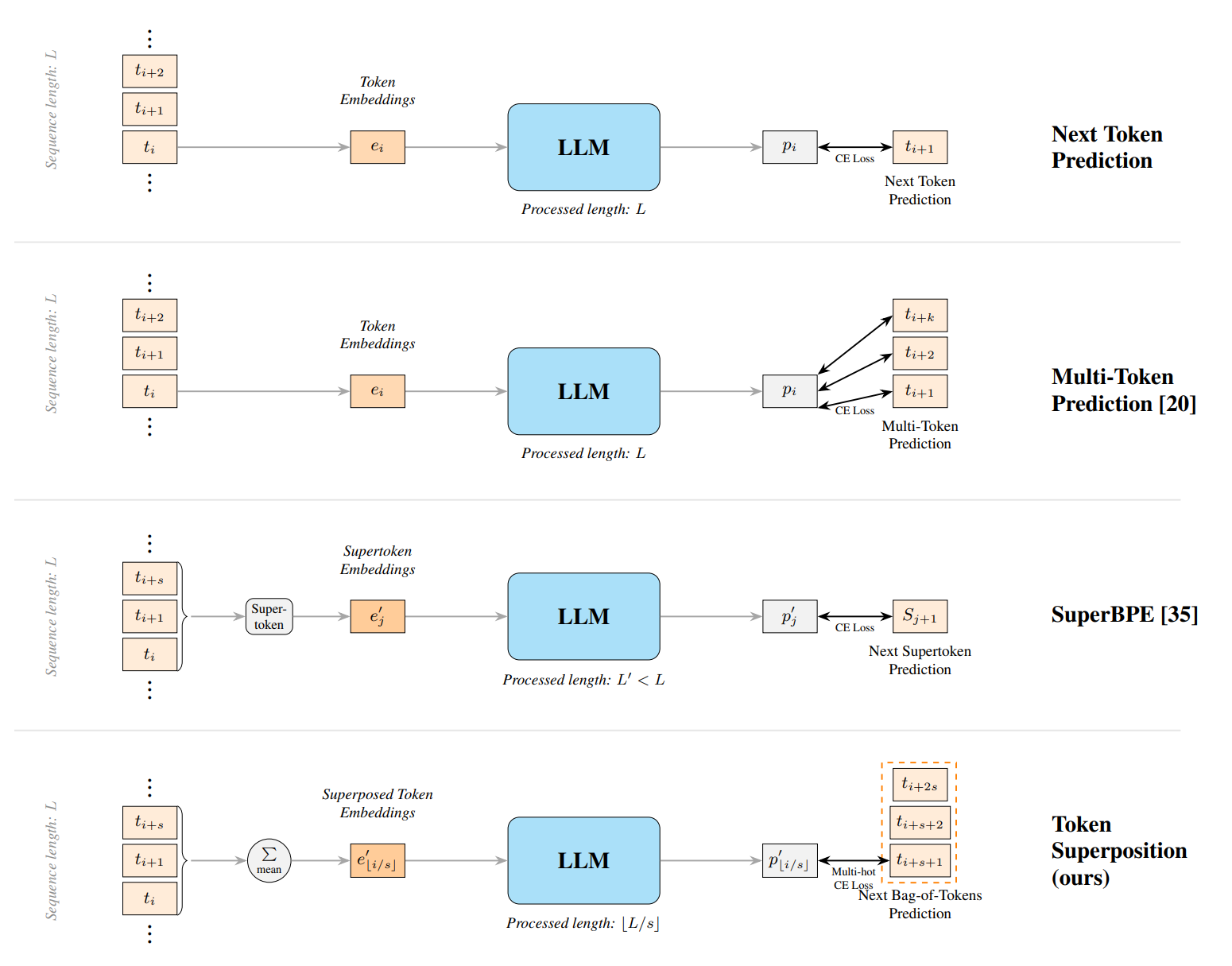 Diagram placing token superposition alongside next-token prediction, multi-token prediction, and SuperBPE.