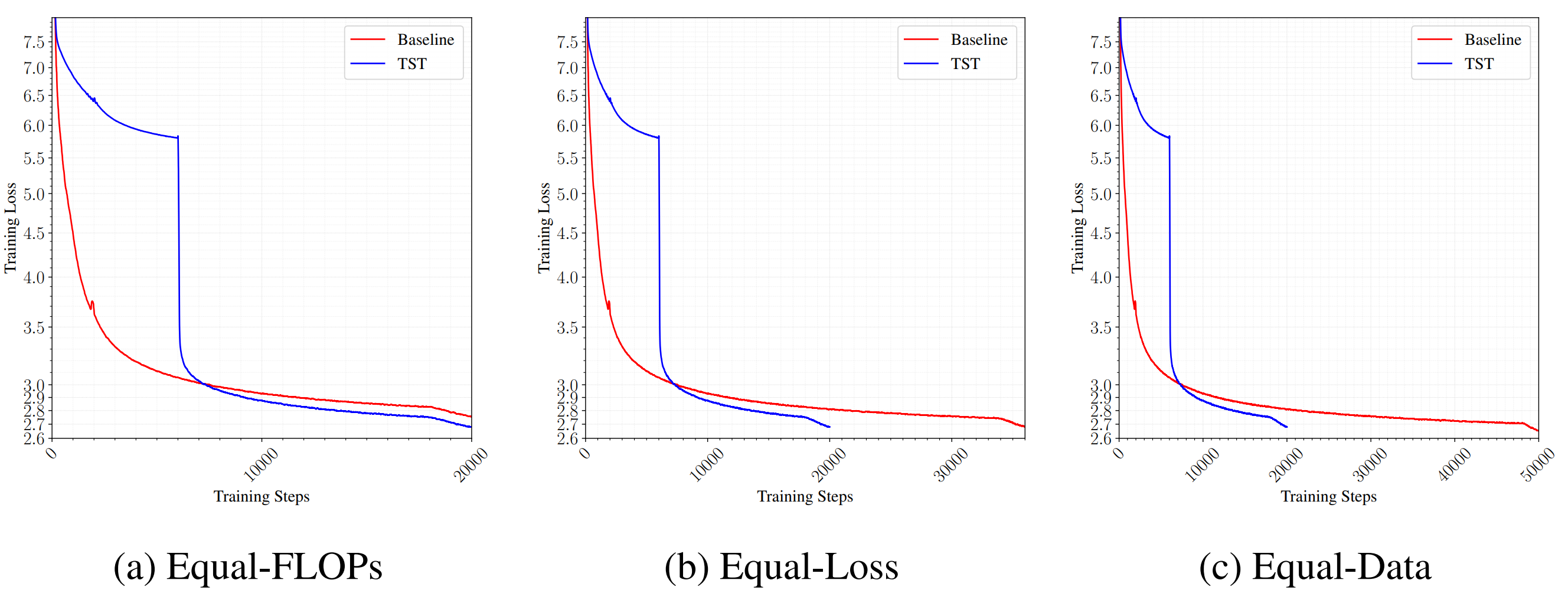 The same TST run plotted three ways against a 3B dense baseline: matched FLOPs, matched loss, matched data.