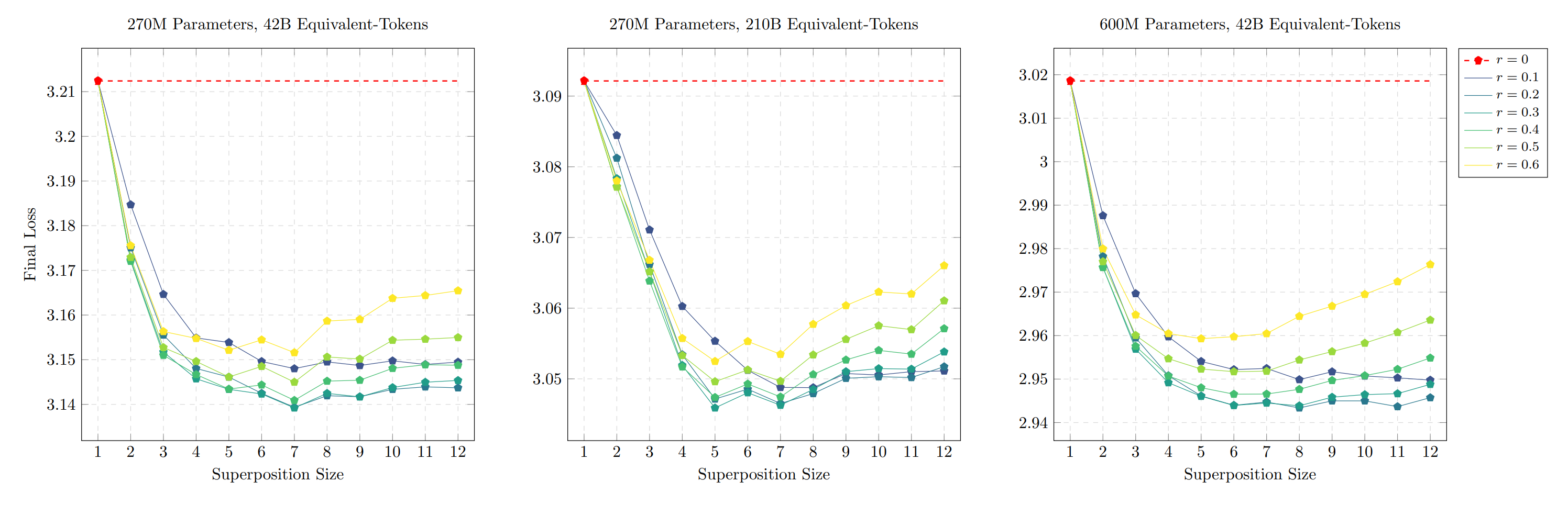 Final loss as a function of bag size at various step ratios.